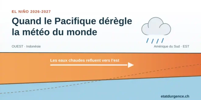 Coupe schématique du Pacifique équatorial pendant El Niño : les eaux chaudes s'étalent vers l'est et les pluies se déplacent vers le centre du Pacifique.
