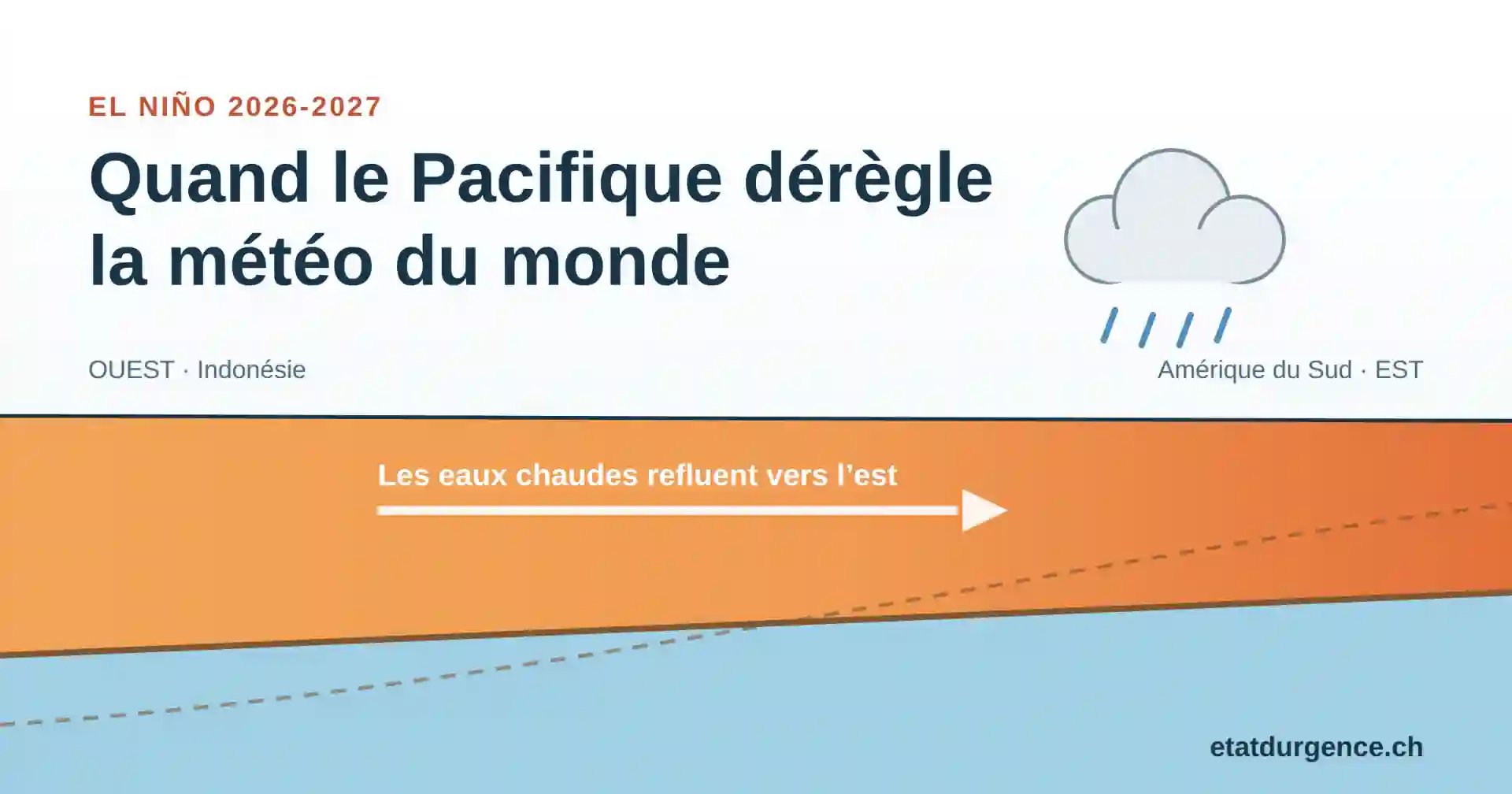 Coupe schématique du Pacifique équatorial pendant El Niño : les eaux chaudes s'étalent vers l'est et les pluies se déplacent vers le centre du Pacifique.