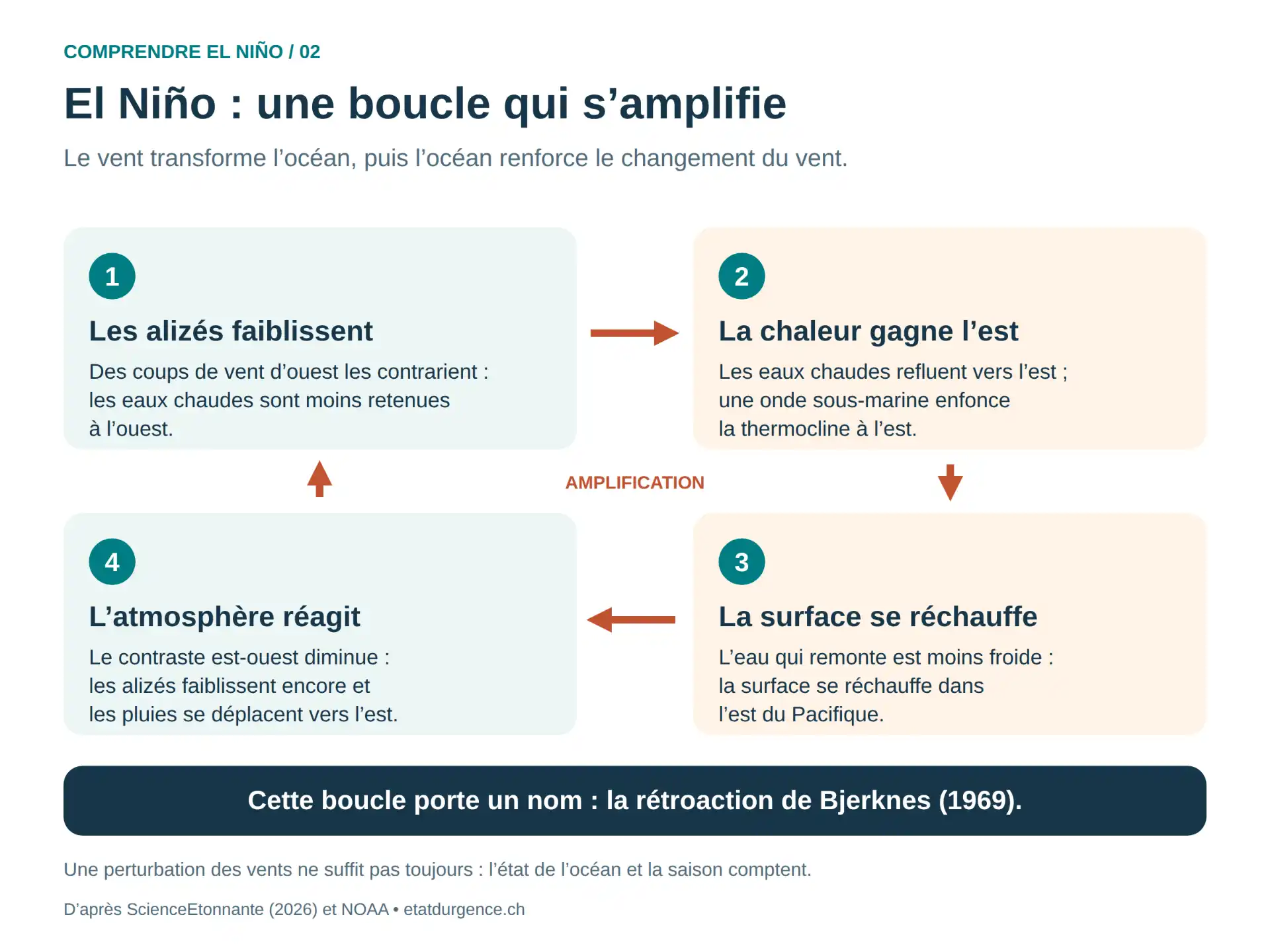 Schéma en quatre étapes de la rétroaction de Bjerknes : les alizés faiblissent, la chaleur gagne l’est, la surface se réchauffe, l’atmosphère réagit et les alizés faiblissent encore.
