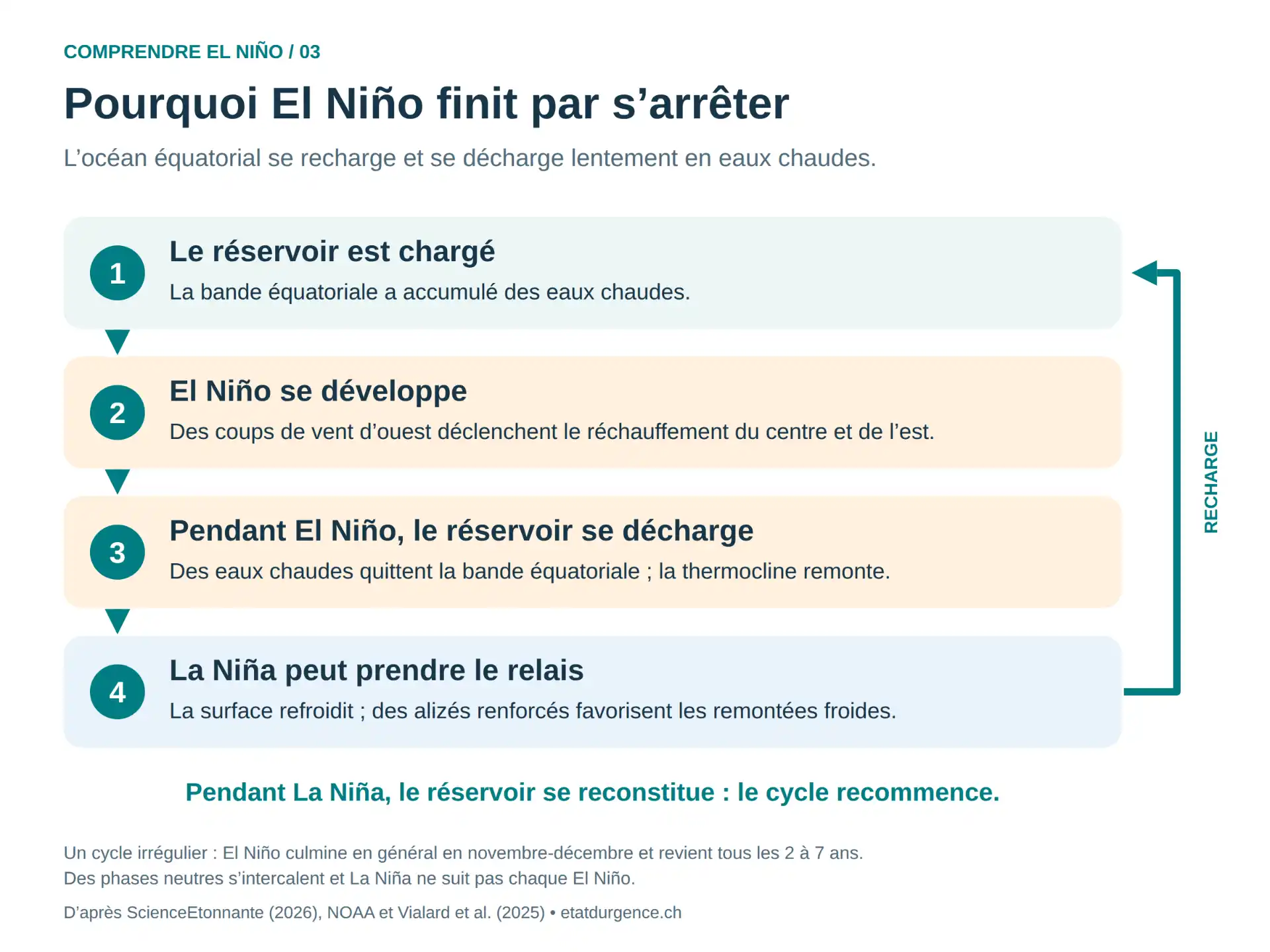 Cycle de recharge et de décharge : le réservoir équatorial est chargé, El Niño se développe, le réservoir se décharge, La Niña peut prendre le relais pendant que le réservoir se reconstitue.