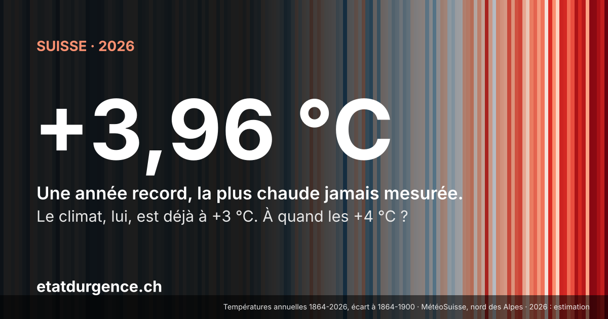 +3,96 °C en Suisse en 2026 : bandes de réchauffement des températures annuelles depuis 1864, du bleu au rouge
