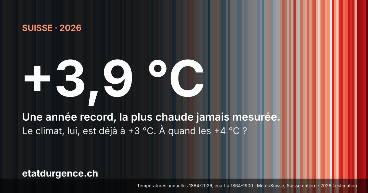 +3,9 °C en Suisse en 2026 : bandes de réchauffement des températures annuelles depuis 1864, du bleu au rouge