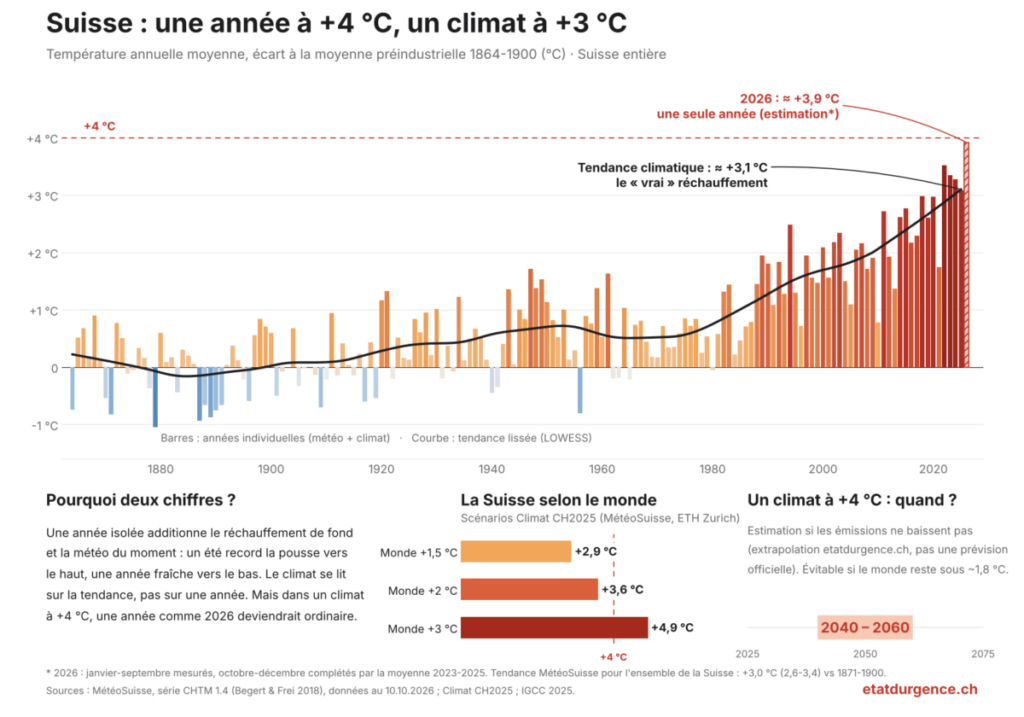 Températures annuelles en Suisse depuis 1864 : 2026 estimée à +3,9 °C, tendance climatique à +3,1 °C par rapport à l’époque préindustrielle