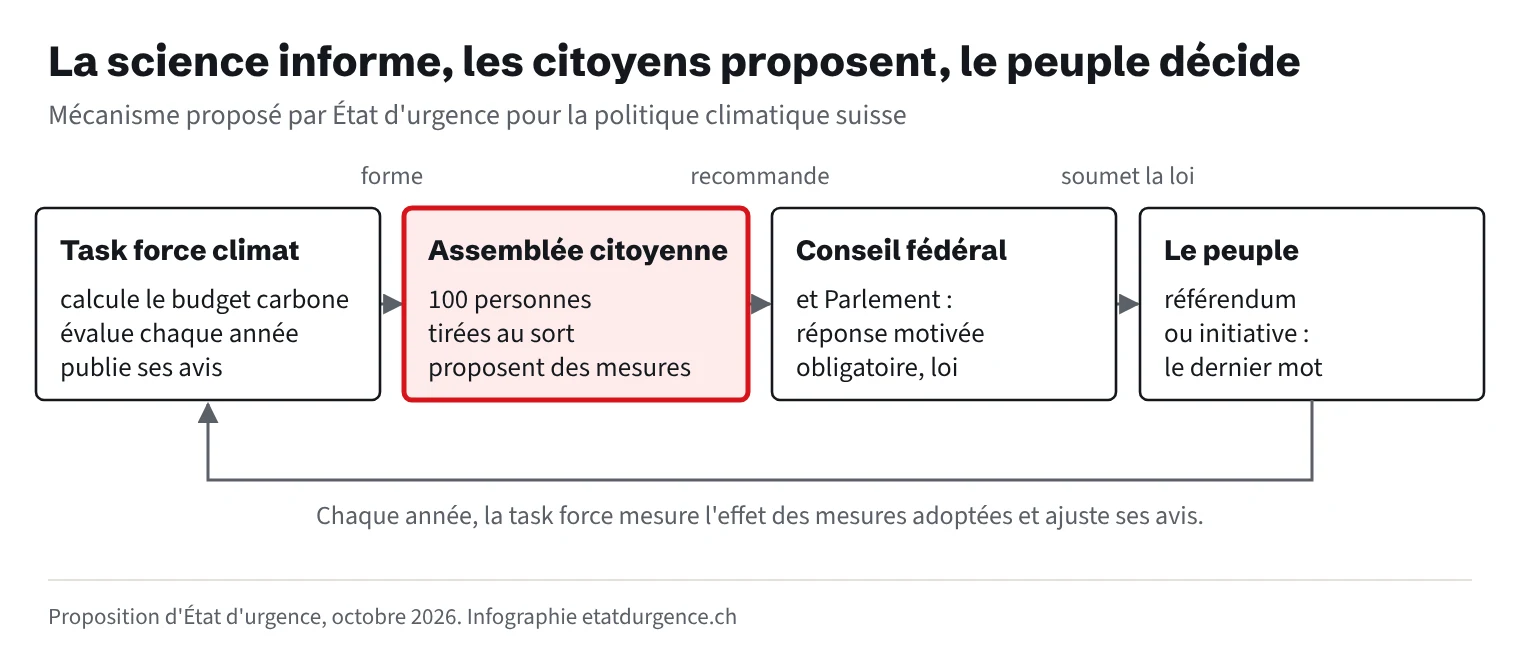 Schéma en quatre étapes : la task force climat forme l'assemblée citoyenne de 100 personnes tirées au sort, qui recommande des mesures au Conseil fédéral et au Parlement, tenus de répondre ; le peuple a le dernier mot par référendum ou initiative. Chaque année, la task force mesure l'effet des mesures.