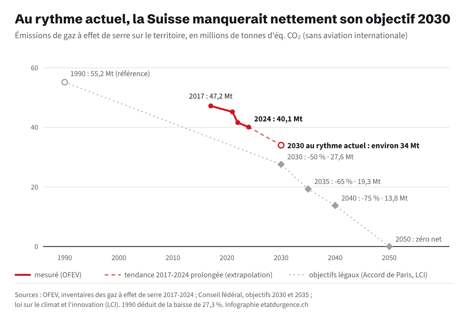 Courbe : les émissions territoriales de la Suisse passent de 47,2 Mt en 2017 à 40,1 Mt en 2024. Au même rythme, elles atteindraient environ 34 Mt en 2030, contre un objectif de 27,6 Mt (-50 % par rapport à 1990), puis -65 % en 2035, -75 % en 2040 et zéro net en 2050.