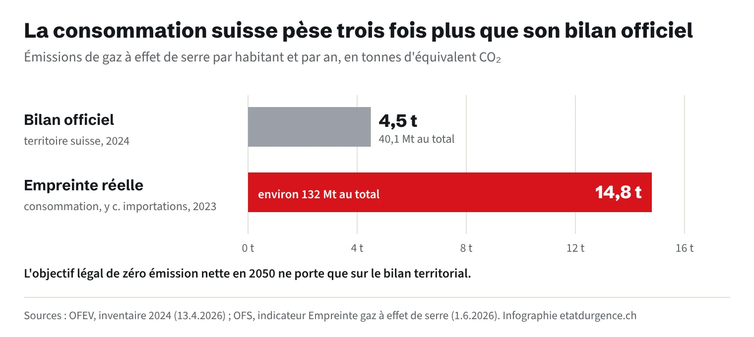 Deux barres : le bilan officiel sur le territoire est de 4,5 tonnes d'équivalent CO2 par habitant (40,1 Mt en 2024), l'empreinte de consommation de 14,8 tonnes par habitant (environ 132 Mt en 2023).