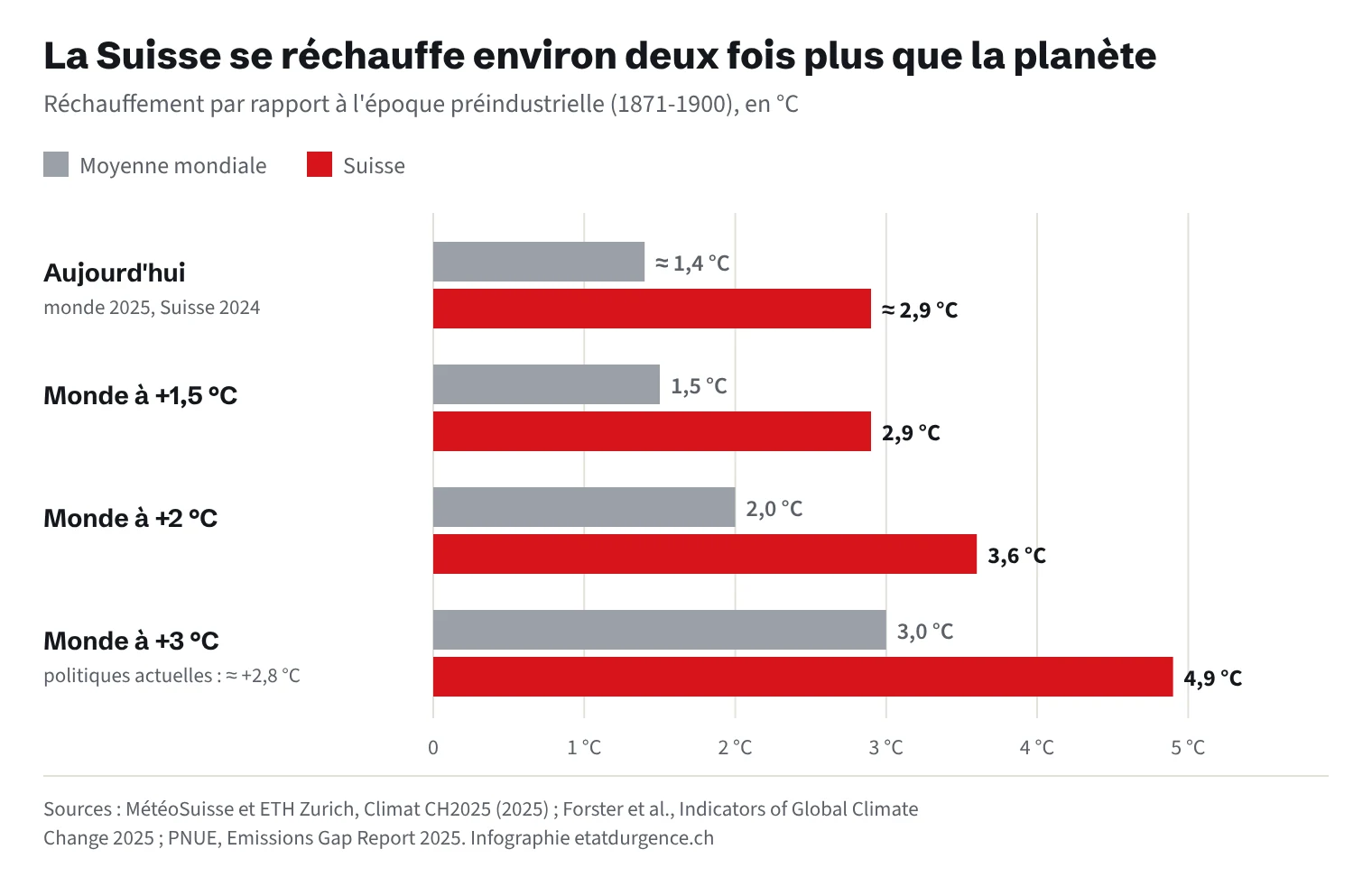 Barres horizontales : aujourd'hui la planète s'est réchauffée d'environ 1,4 °C et la Suisse d'environ 2,9 °C. Dans un monde à +1,5 °C, la Suisse atteint 2,9 °C ; à +2 °C, 3,6 °C ; à +3 °C, 4,9 °C.