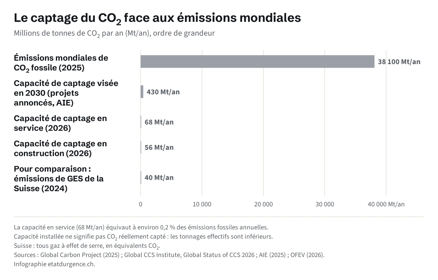 Diagramme à barres horizontales. Émissions mondiales de CO₂ fossile en 2025 : 38 100 millions de tonnes. Capacité de captage visée pour 2030 selon les projets annoncés recensés par l'AIE : 430 millions de tonnes par an. Capacité de captage en service en 2026 : 68 millions de tonnes par an. Capacité en construction : 56 millions de tonnes par an. Pour comparaison, émissions de gaz à effet de serre de la Suisse en 2024 : 40,1 millions de tonnes d'équivalents CO₂. Les barres de captage sont presque invisibles à côté de celle des émissions mondiales.