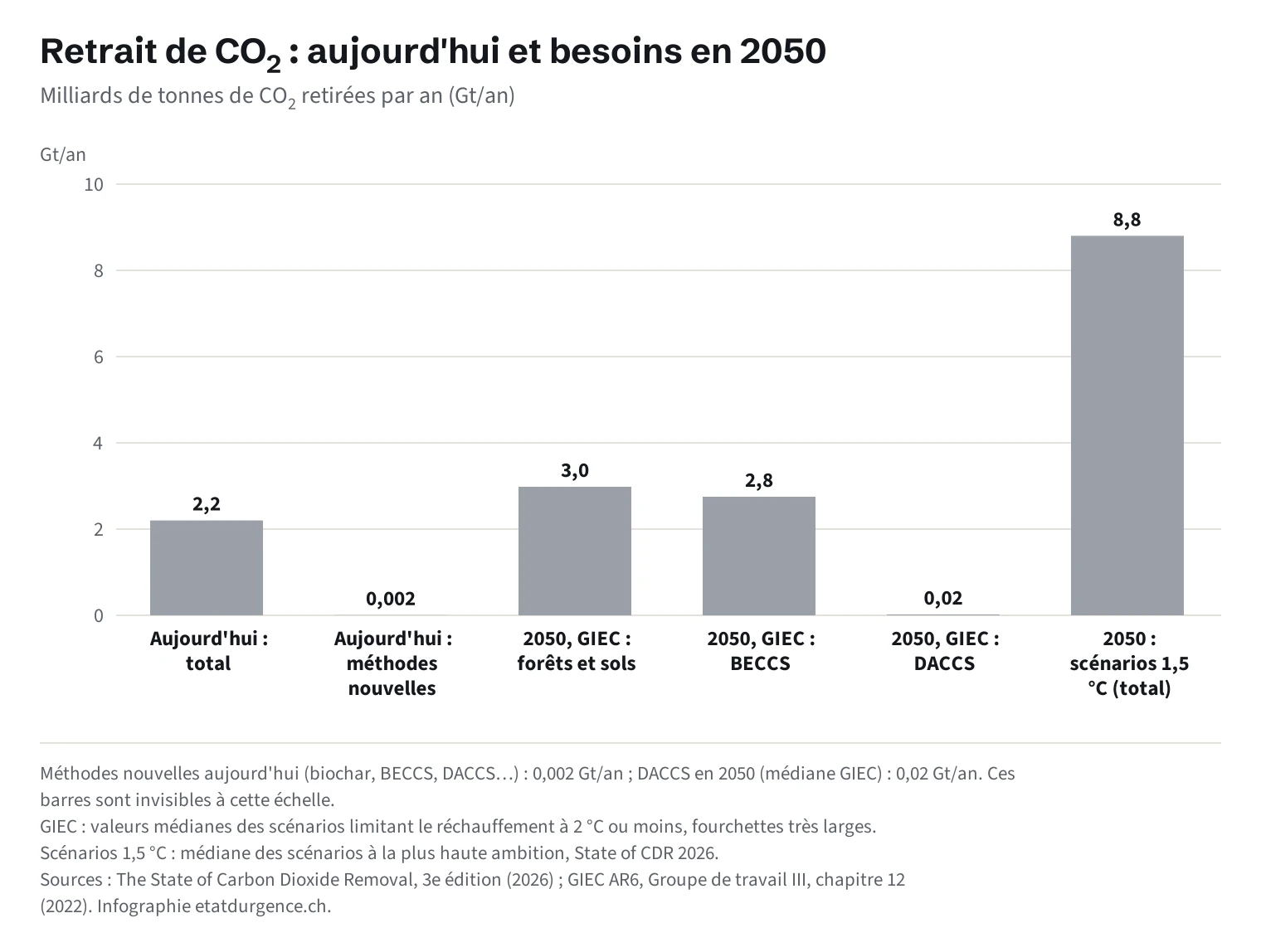 Diagramme à barres verticales. Retrait de CO₂ actuel : 2,2 milliards de tonnes par an au total, dont 0,002 milliard pour les méthodes nouvelles. En 2050, valeurs médianes des scénarios du GIEC limitant le réchauffement à 2 °C ou moins : 2,98 milliards de tonnes par an par les forêts et les sols, 2,75 par la bioénergie avec captage et stockage (BECCS) et 0,02 par le captage direct dans l'air (DACCS). Médiane des scénarios à 1,5 °C de plus haute ambition du rapport State of CDR 2026 : 8,8 milliards de tonnes par an en 2050.