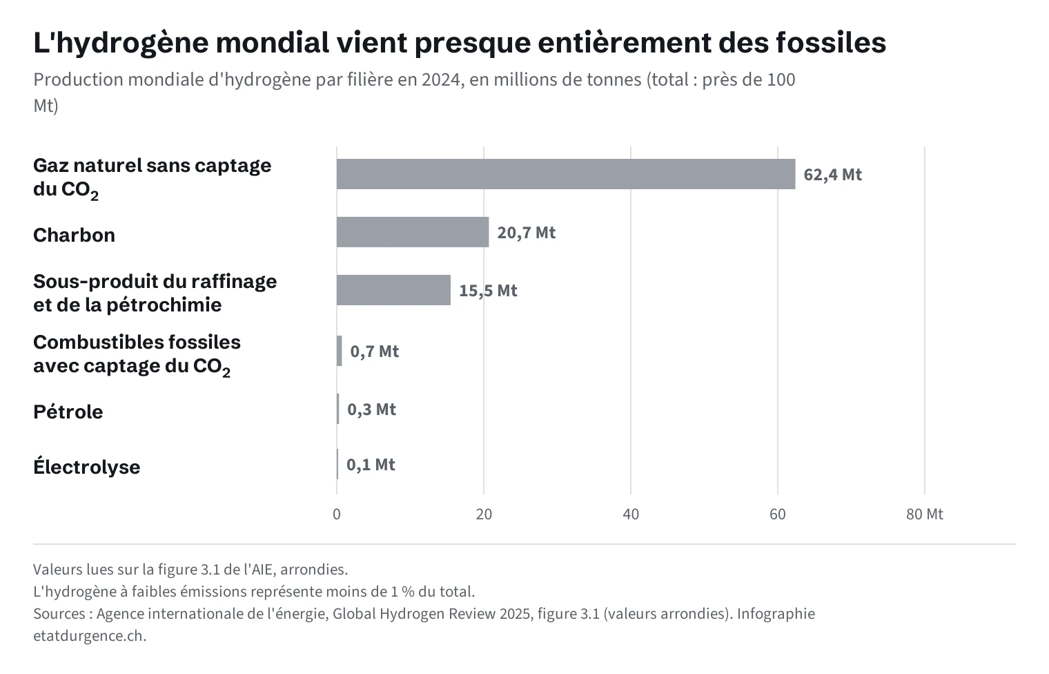 Diagramme en barres horizontales de la production mondiale d'hydrogène en 2024 par filière : gaz naturel sans captage environ 62,4 millions de tonnes, charbon 20,7, sous-produit du raffinage et de la pétrochimie 15,5, combustibles fossiles avec captage du CO₂ 0,7, pétrole 0,3, électrolyse 0,1.