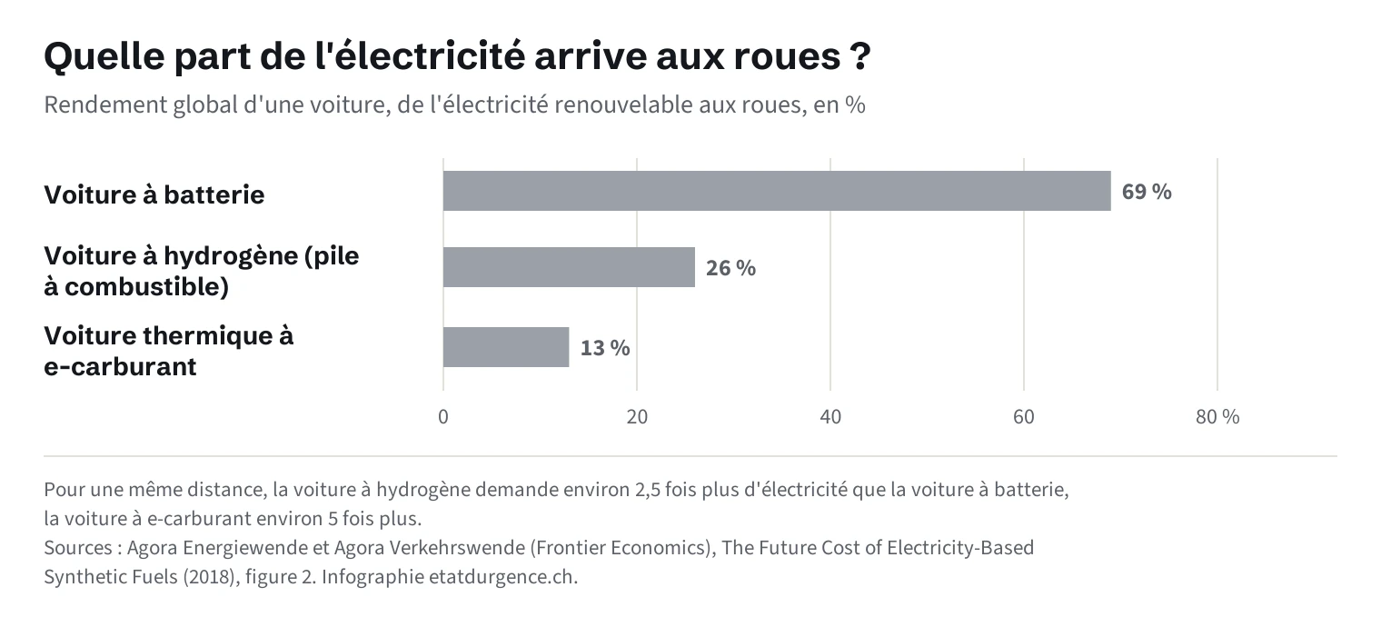 Diagramme en barres horizontales. Part de l'électricité renouvelable de départ qui arrive aux roues : 69 % pour une voiture à batterie, 26 % pour une voiture à hydrogène à pile à combustible, 13 % pour une voiture thermique roulant au carburant de synthèse.