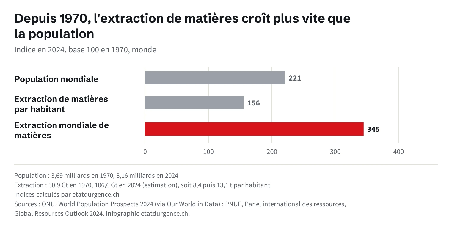 Barres horizontales montrant trois indices en 2024, sur une base 100 en 1970. Population mondiale : 221 (de 3,69 à 8,16 milliards de personnes). Extraction de matières par habitant : 156 (de 8,4 à 13,1 tonnes par personne). Extraction mondiale de matières : 345 (de 30,9 à 106,6 milliards de tonnes).