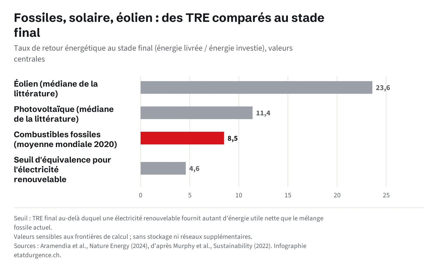 Barres horizontales des taux de retour énergétique au stade final : éolien environ 23,6, photovoltaïque environ 11,4, combustibles fossiles environ 8,5 en moyenne mondiale 2020, et seuil d'équivalence de 4,6 pour l'électricité renouvelable.