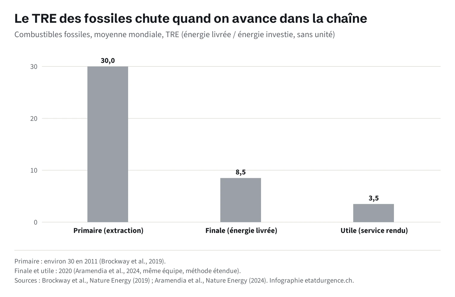 Diagramme en barres verticales du taux de retour énergétique moyen des combustibles fossiles dans le monde selon le stade de mesure : environ 30 au stade primaire (extraction, 2011), environ 8,5 au stade final (énergie livrée, 2020) et environ 3,5 au stade utile (service rendu, 2020).