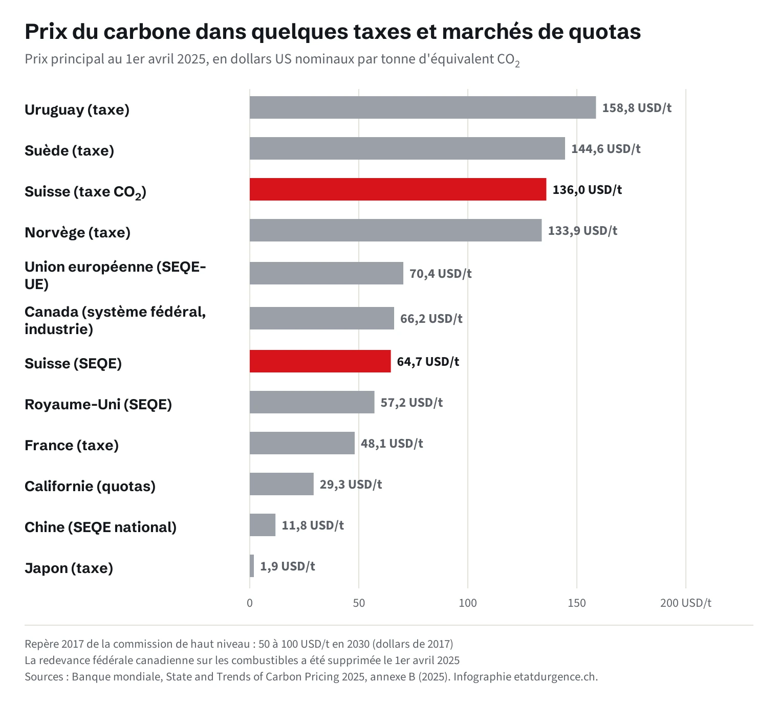Graphique en barres horizontales des prix du carbone au 1er avril 2025, en dollars par tonne : Uruguay (taxe) 158,8 ; Suède (taxe) 144,6 ; Suisse (taxe CO₂) 136,0 ; Norvège (taxe) 133,9 ; Union européenne (SEQE-UE) 70,4 ; Canada (système fédéral fondé sur le rendement, industrie) 66,2 ; Suisse (SEQE) 64,7 ; Royaume-Uni (SEQE) 57,2 ; France (taxe) 48,1 ; Californie (quotas) 29,3 ; Chine (SEQE national) 11,8 ; Japon (taxe) 1,9.