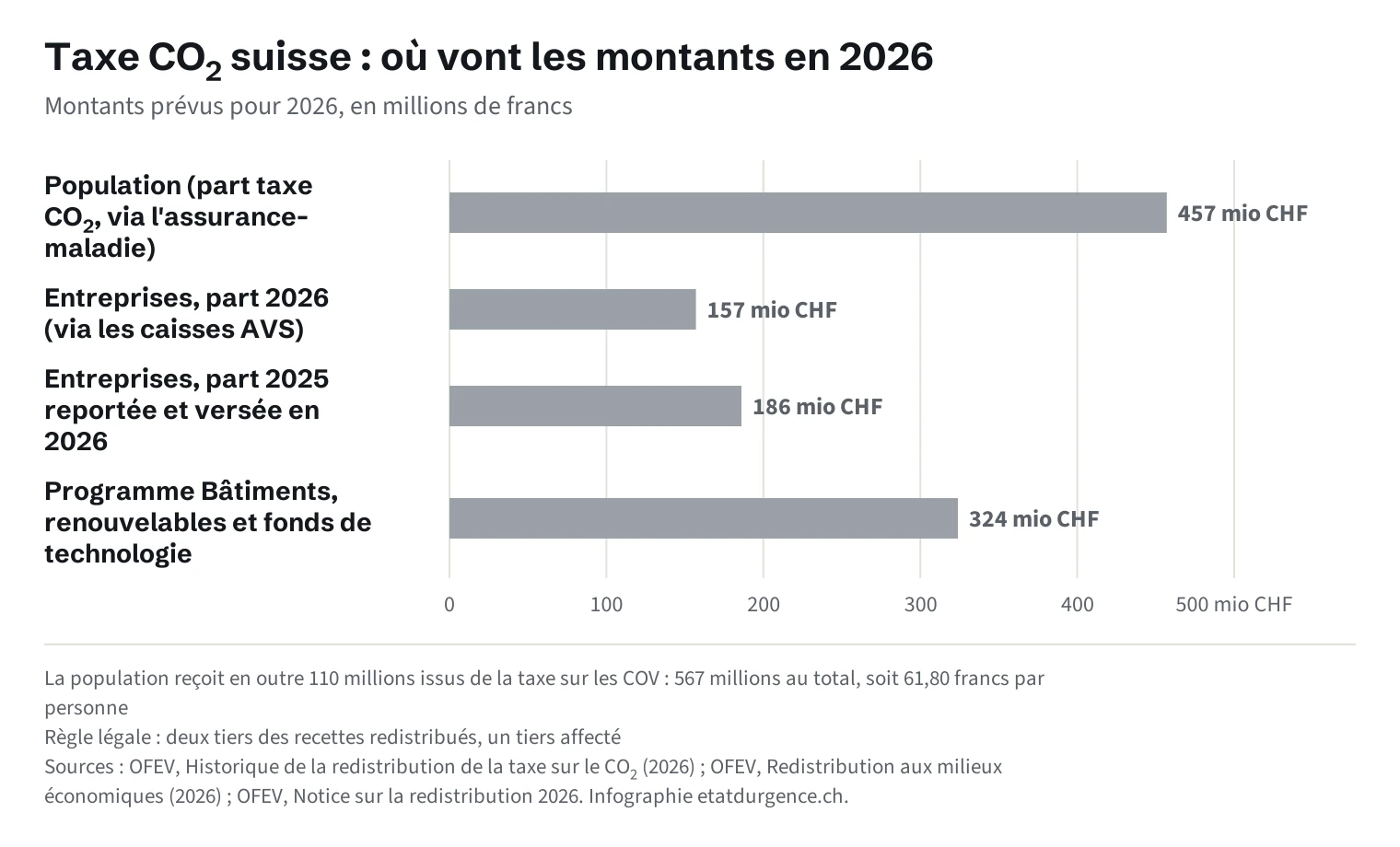 Graphique en barres horizontales des montants liés à la taxe CO₂ suisse en 2026, en millions de francs : redistribution à la population (part taxe CO₂) 457 ; redistribution aux entreprises pour 2026 157 ; redistribution aux entreprises pour 2025, reportée et versée en 2026, 186 ; Programme Bâtiments, énergies renouvelables et fonds de technologie environ 324.