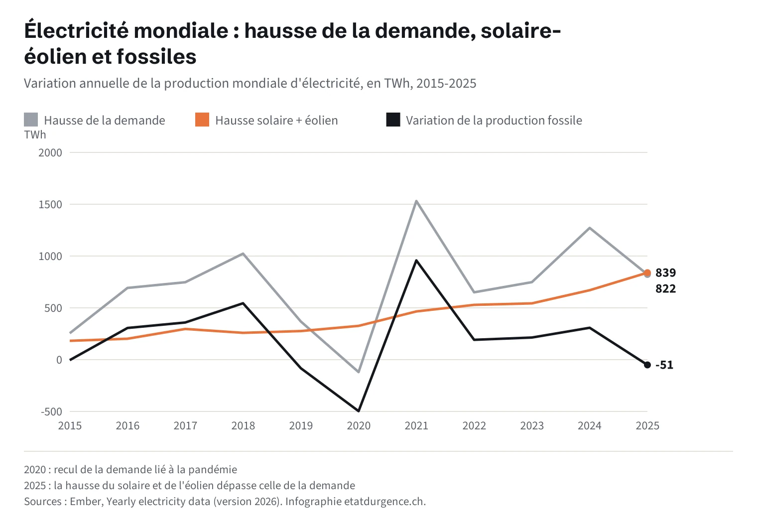 Graphique en courbes des variations annuelles de la production mondiale d'électricité de 2015 à 2025, en TWh. La hausse du solaire et de l'éolien passe de 182 TWh en 2015 à 670 TWh en 2024 et 839 TWh en 2025. La hausse de la demande varie entre -120 TWh (2020) et 1531 TWh (2021), avec 1271 TWh en 2024 et 822 TWh en 2025. La production fossile varie de -497 TWh en 2020 à +958 TWh en 2021, puis +308 TWh en 2024 et -51 TWh en 2025.