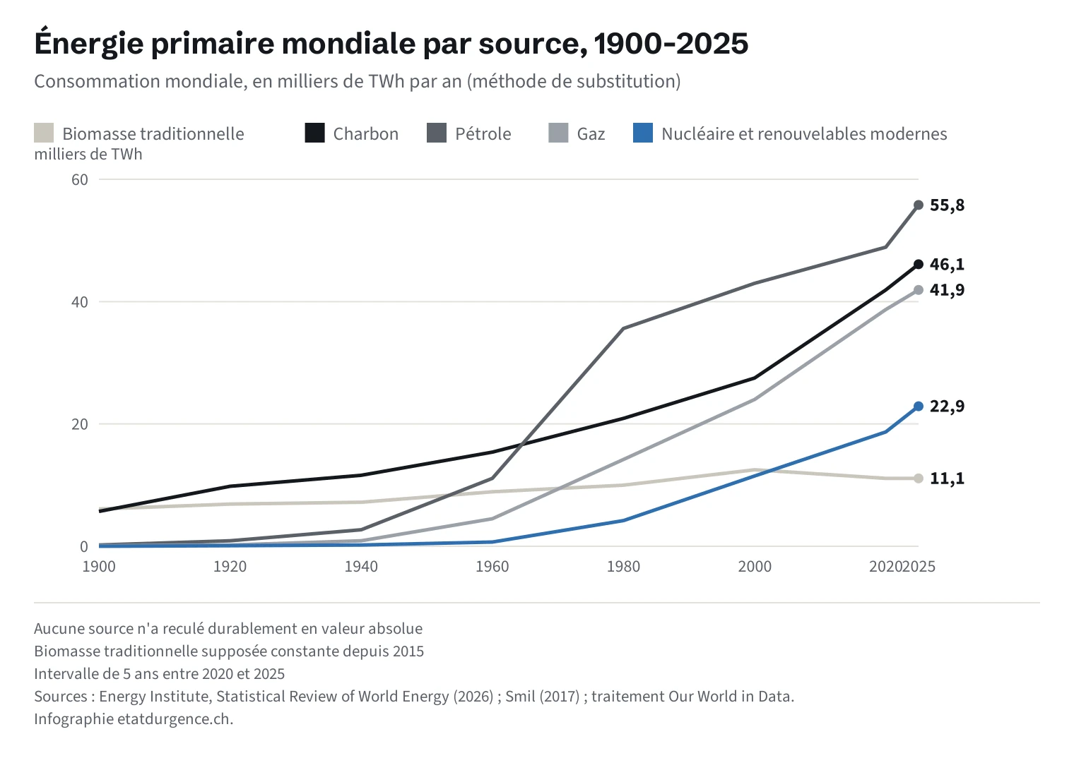 Graphique en courbes de la consommation mondiale d'énergie primaire par source de 1900 à 2025, en milliers de TWh. Biomasse traditionnelle : 6,1 en 1900, 12,5 en 2000, 11,1 en 2025. Charbon : 5,7 en 1900, 20,9 en 1980, 46,1 en 2025. Pétrole : 0,2 en 1900, 35,6 en 1980, 55,8 en 2025. Gaz : 0,1 en 1900, 24,0 en 2000, 41,9 en 2025. Nucléaire et renouvelables modernes : 0 en 1900, 11,5 en 2000, 22,9 en 2025. Toutes les sources progressent en valeur absolue sur la période.