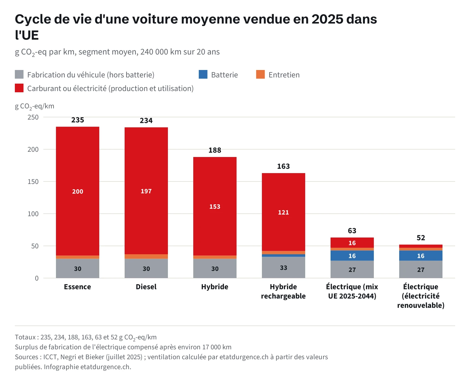 Graphique en barres empilées des émissions de gaz à effet de serre sur le cycle de vie d'une voiture de taille moyenne vendue en 2025 dans l'Union européenne, en grammes d'équivalent CO2 par kilomètre. Essence : 235 au total, dont 30 pour la fabrication, 5 pour l'entretien et 200 pour le carburant. Diesel : 234, dont 30, 7 et 197. Hybride : 188, dont 30, 5 et 153. Hybride rechargeable : 163, dont 33 pour la fabrication, 4 pour la batterie, 5 pour l'entretien et 121 pour le carburant et l'électricité. Électrique avec le mix électrique européen prévu de 2025 à 2044 : 63, dont 27 pour la fabrication, 16 pour la batterie, 4 pour l'entretien et 16 pour l'électricité. Électrique avec électricité renouvelable : 52, dont 27, 16, 4 et 5.