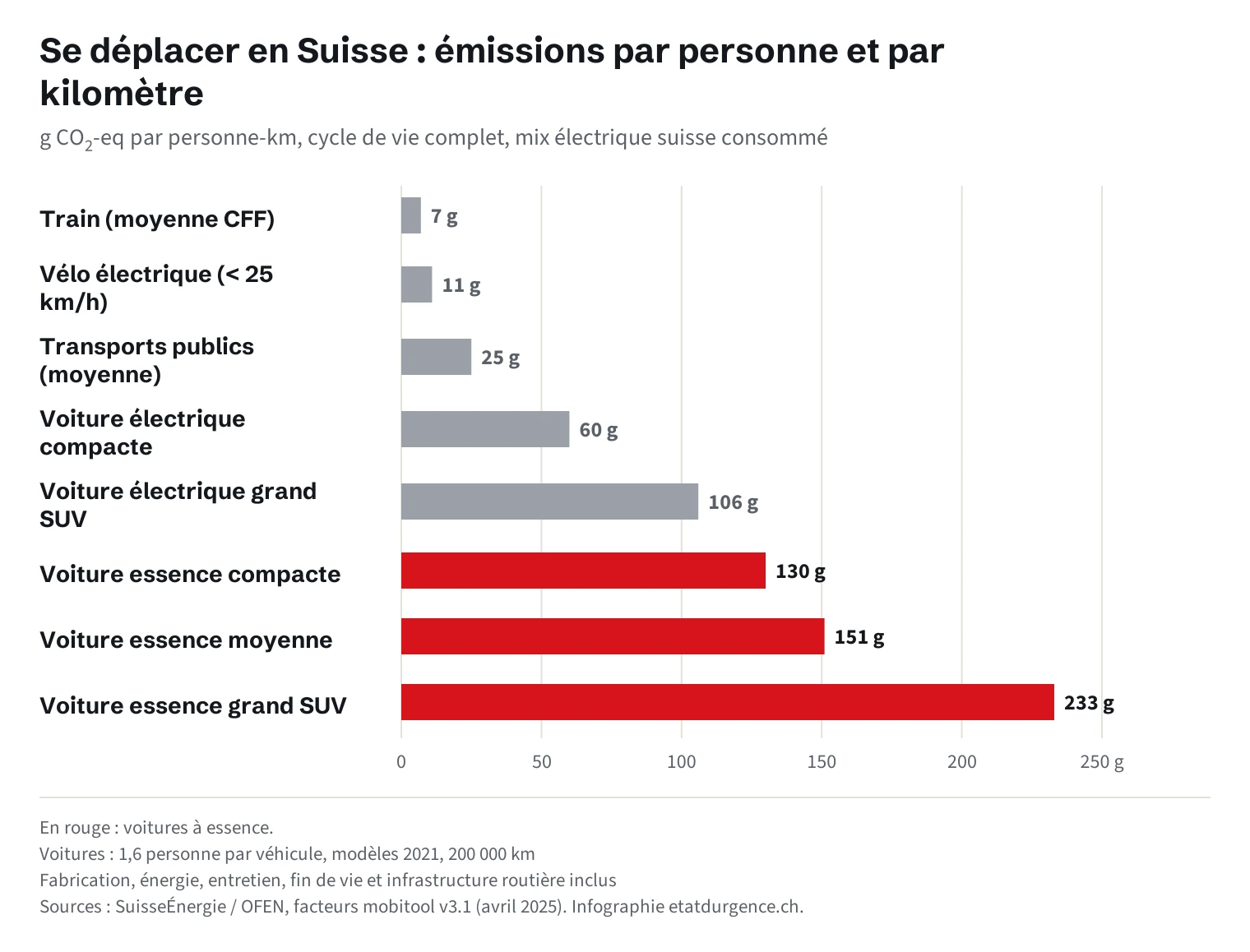 Graphique en barres horizontales des émissions de gaz à effet de serre sur le cycle de vie par personne et par kilomètre en Suisse. Train, moyenne trafic régional et grandes lignes : 7 grammes. Vélo électrique jusqu'à 25 km/h : 11 grammes. Transports publics, moyenne : 25 grammes. Voiture électrique compacte : 60 grammes. Grand SUV électrique : 106 grammes. Voiture à essence compacte : 130 grammes. Voiture à essence moyenne : 151 grammes. Grand SUV à essence : 233 grammes.