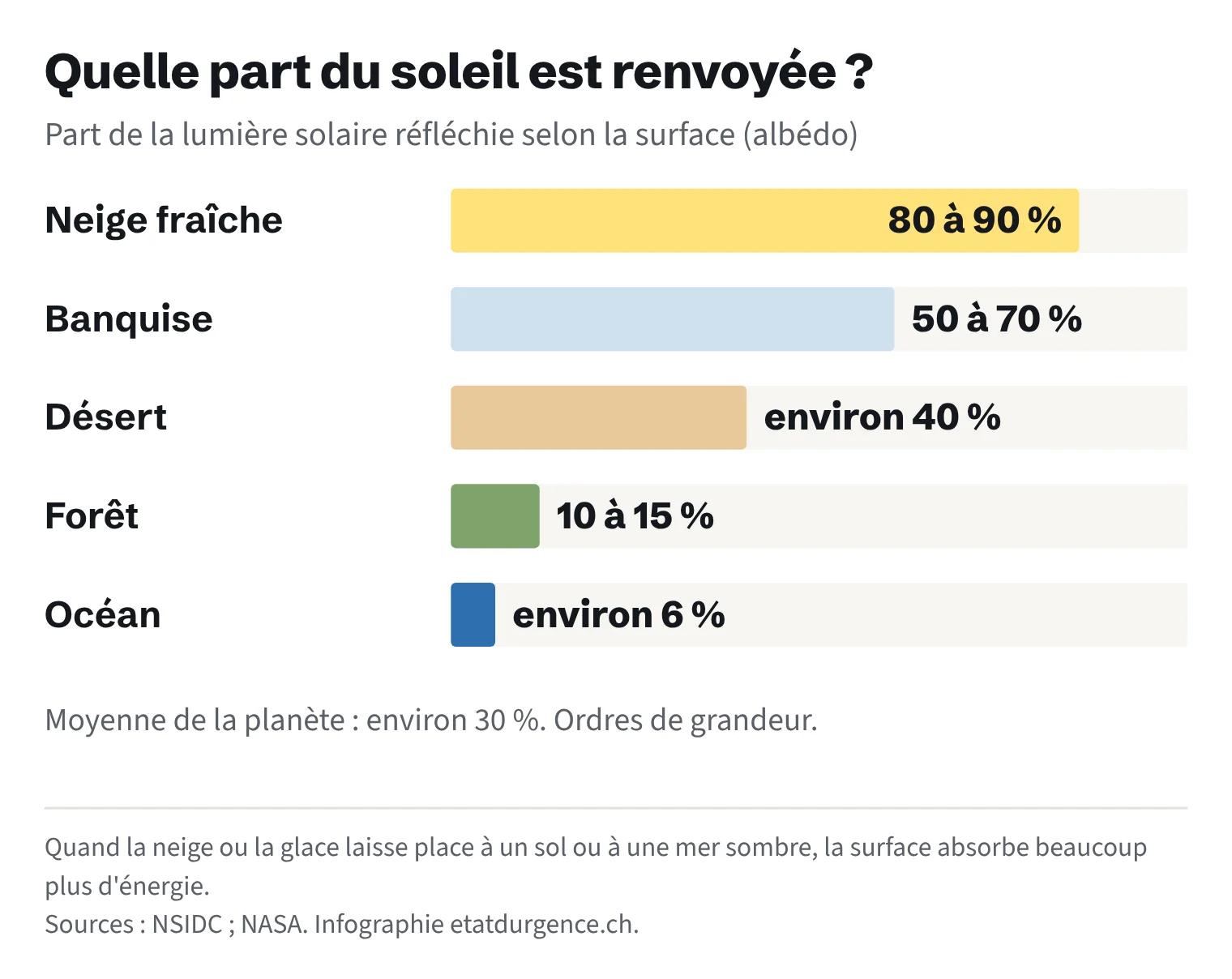 Graphique en barres : la neige fraîche renvoie 80 à 90 % de la lumière solaire, la banquise 50 à 70 %, le désert environ 40 %, la forêt 10 à 15 % et l’océan environ 6 %. Moyenne de la planète : environ 30 %.