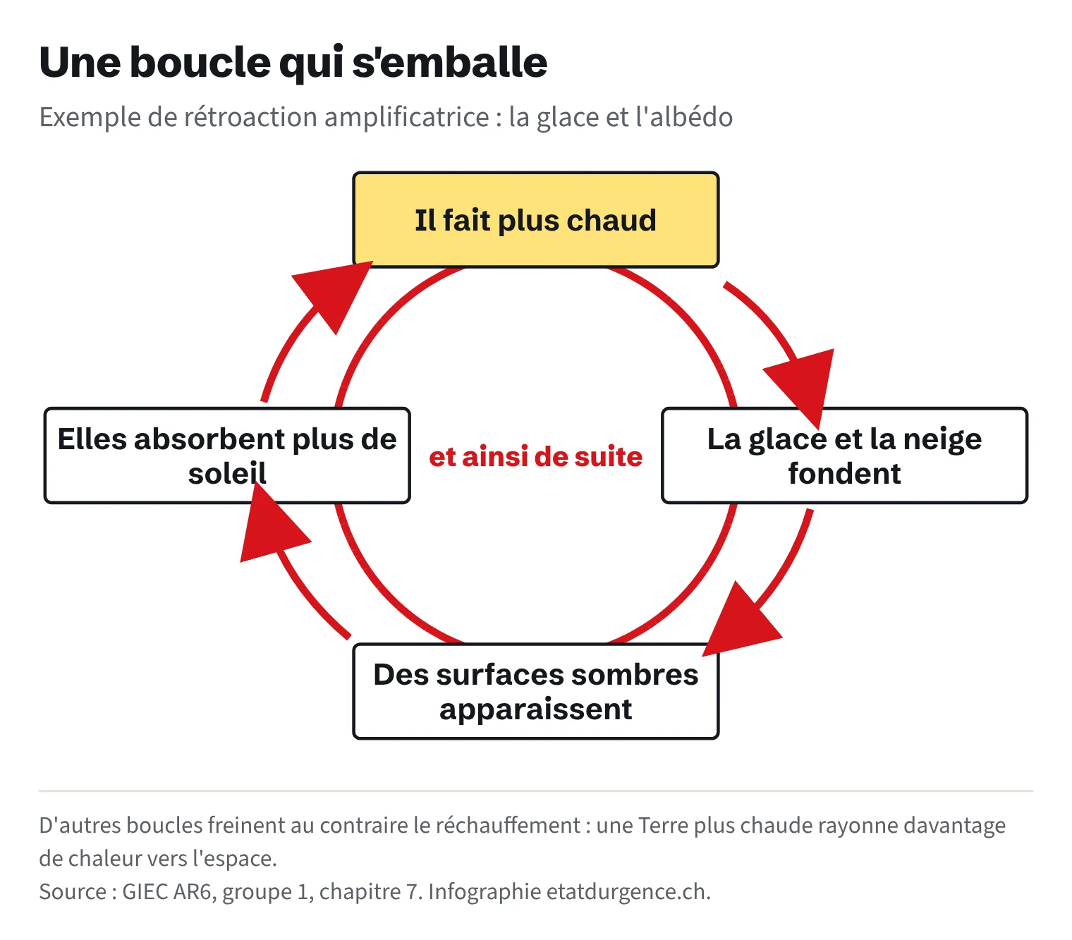 Schéma circulaire : il fait plus chaud, la glace et la neige fondent, des surfaces sombres apparaissent, elles absorbent plus de soleil, il fait encore plus chaud.