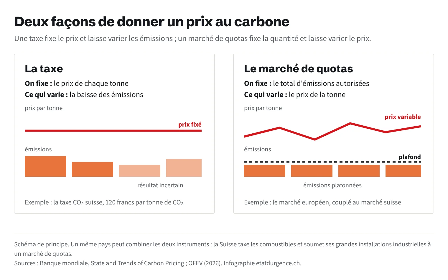 Schéma en deux cadres. La taxe fixe le prix de chaque tonne et laisse varier la baisse des émissions. Le marché de quotas fixe un plafond d’émissions et laisse varier le prix de la tonne.
