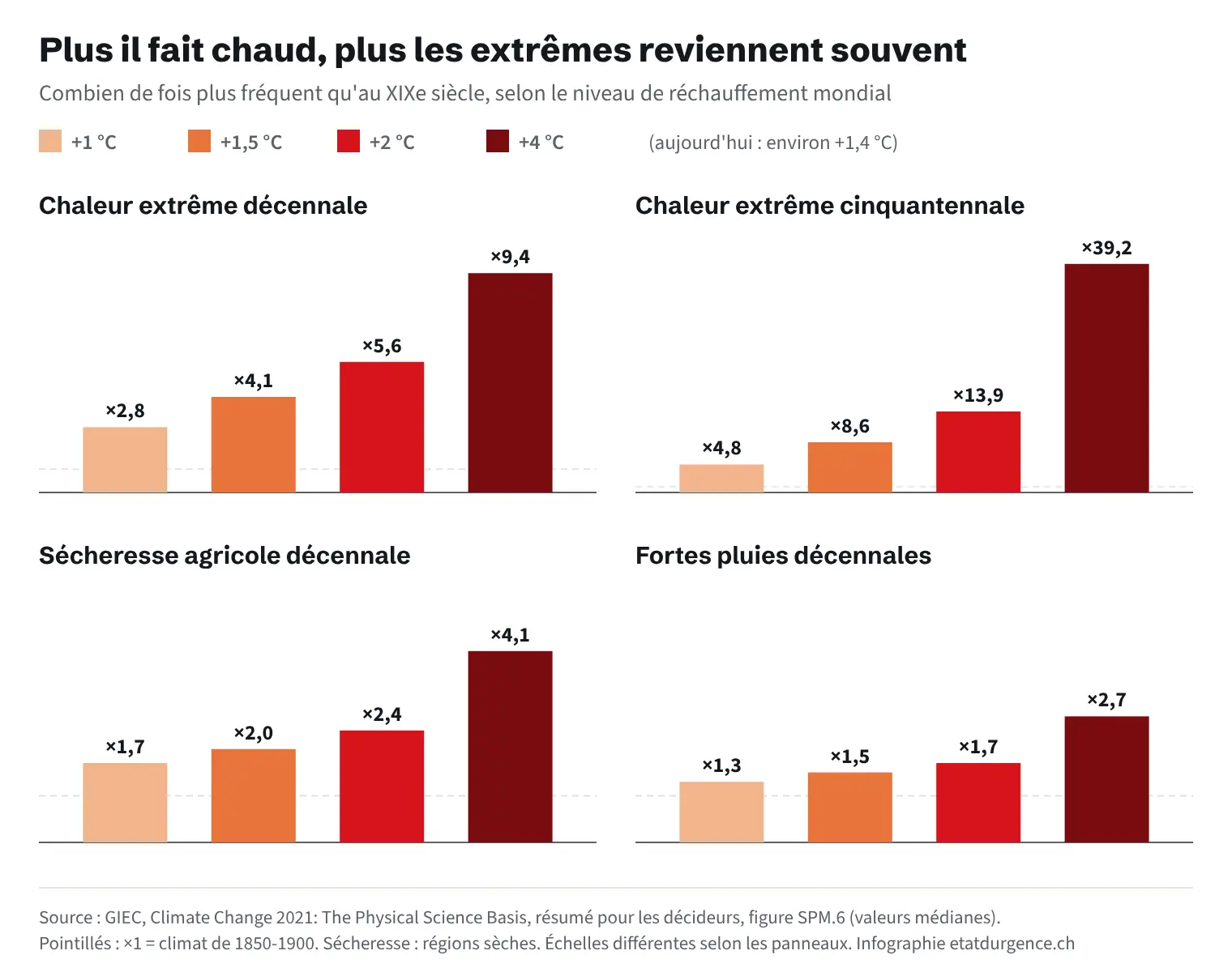 Diagramme en barres : fréquence d'une chaleur extrême décennale, multipliée par 2,8 à +1 °C, 4,1 à +1,5 °C, 5,6 à +2 °C et 9,4 à +4 °C ; d'une chaleur extrême cinquantennale, multipliée par 4,8, 8,6, 13,9 et 39,2 ; d'une sécheresse agricole décennale, multipliée par 1,7, 2,0, 2,4 et 4,1 ; de fortes précipitations décennales, multipliées par 1,3, 1,5, 1,7 et 2,7.