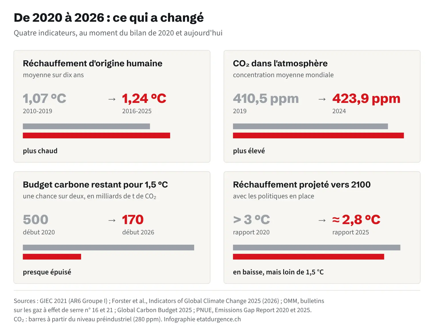 Quatre indicateurs comparés entre le bilan de 2020 et les données de 2026 : réchauffement d'origine humaine sur dix ans passé de 1,07 °C à 1,24 °C ; concentration de CO₂ passée de 410,5 à 423,9 ppm ; budget carbone restant pour 1,5 °C passé de 500 à 170 milliards de tonnes de CO₂ ; réchauffement projeté avec les politiques en place passé de plus de 3 °C à environ 2,8 °C.