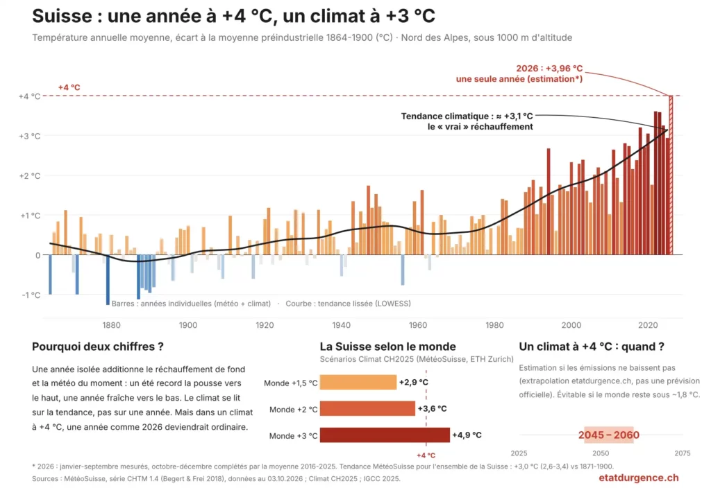 Températures annuelles au nord des Alpes depuis 1864 : 2026 estimée à +3,96 °C, tendance climatique à +3,1 °C par rapport à l’époque préindustrielle