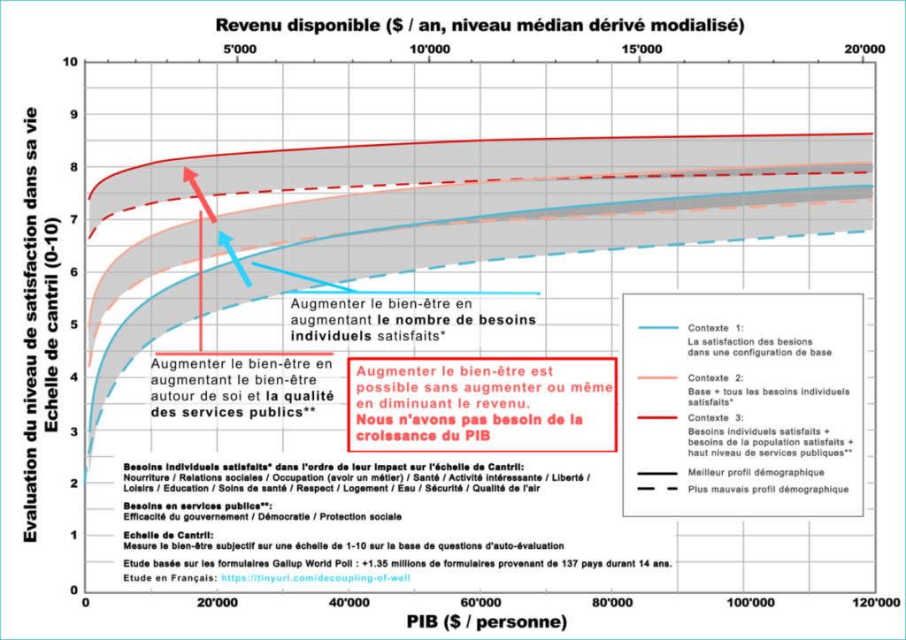 La croissance est nécessaire, il faut donc s&rsquo;orienter vers la croissance verte, la technologie va nous sauver, comme le propose Bertrand…