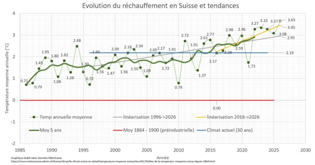 “Ils sont alarmistes” – Climat