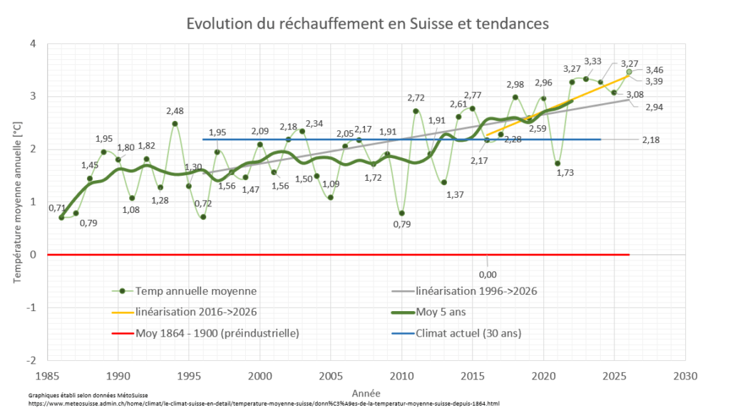 “Ils sont alarmistes” – Climat