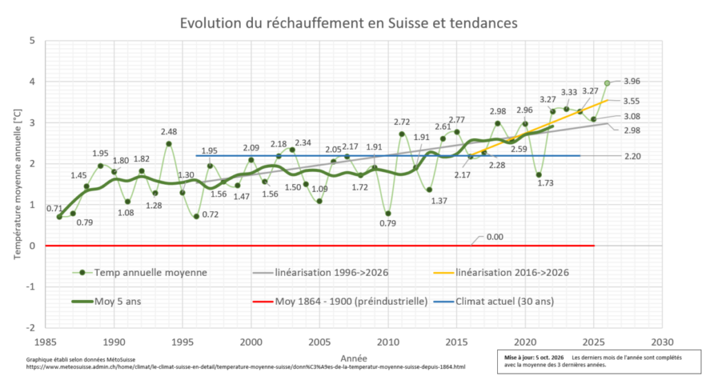 “Ils sont alarmistes” – Climat