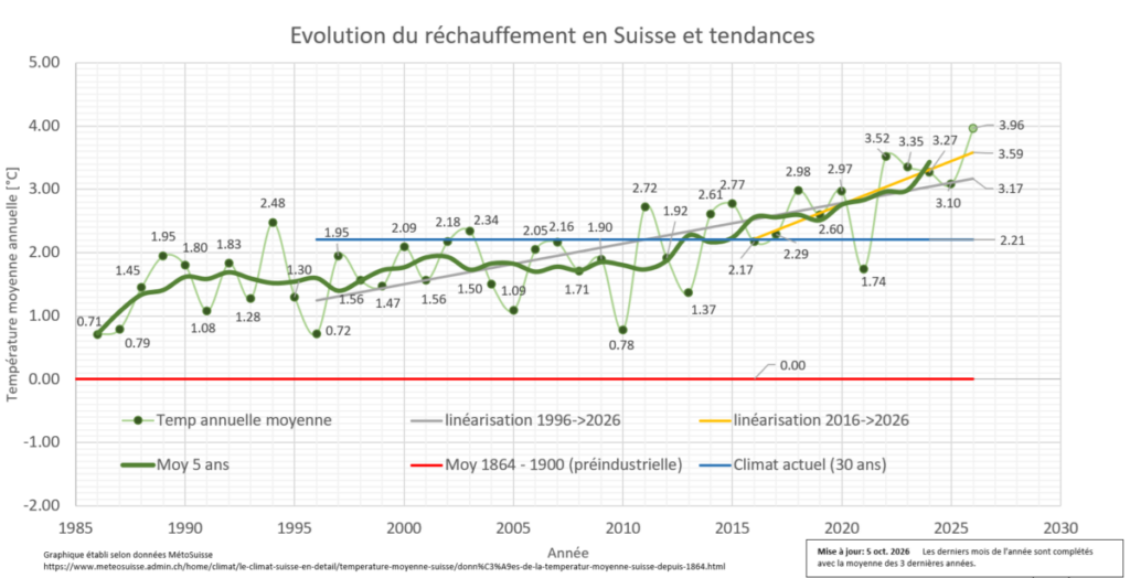 “Ils sont alarmistes” – Climat
