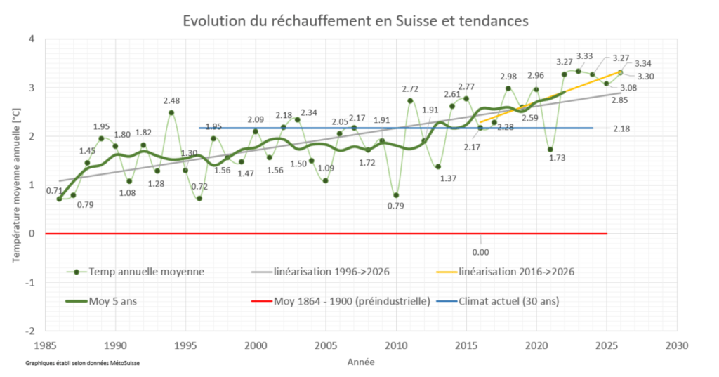 “Ils sont alarmistes” – Climat