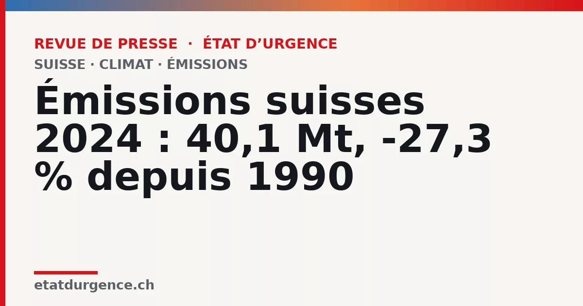 Visuel Revue de presse État d’urgence : Émissions suisses 2024 : 40,1 Mt, -27,3 % depuis 1990